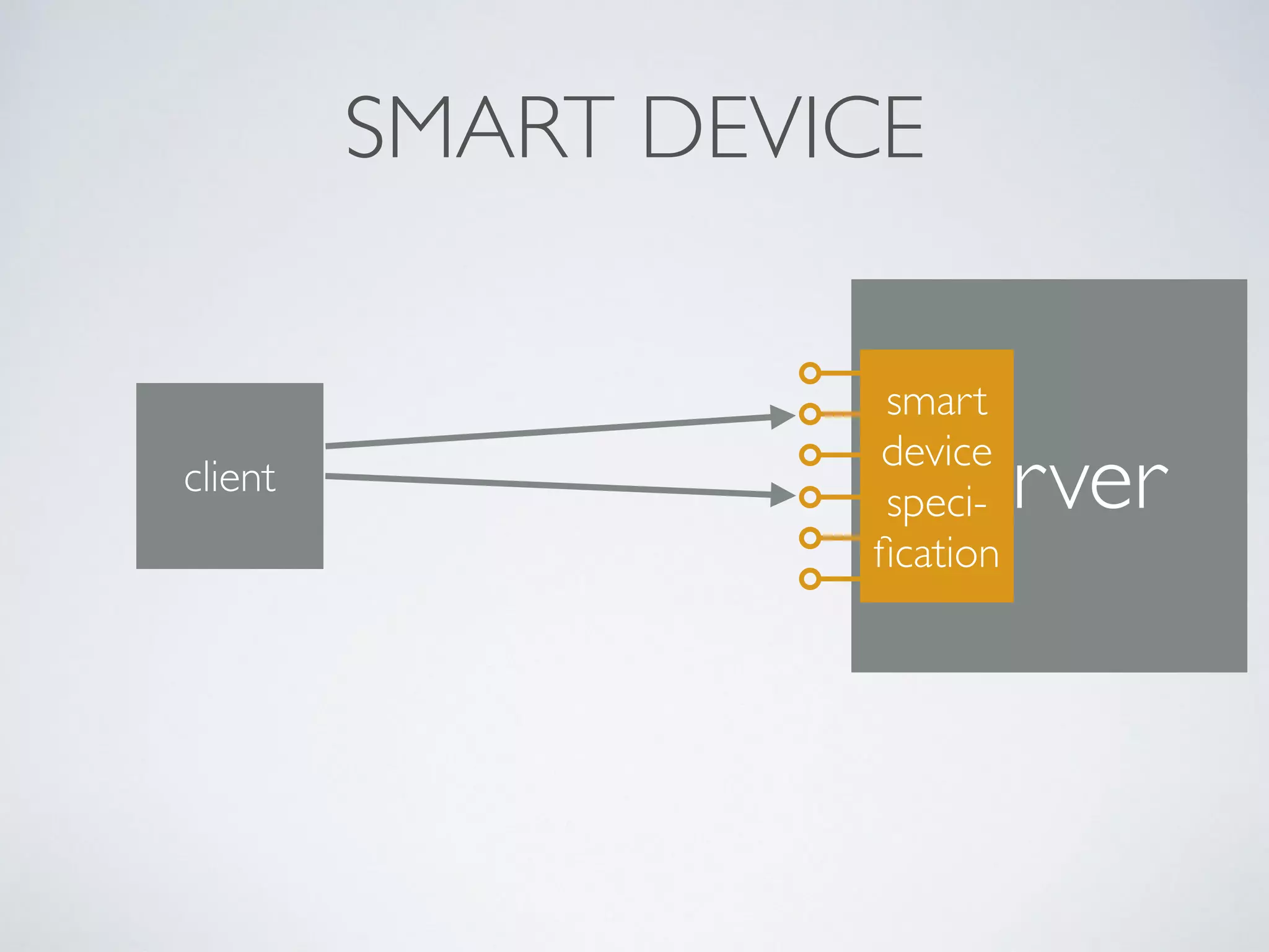 client server
smart
device
speci-
ﬁcation
SMART DEVICE
 