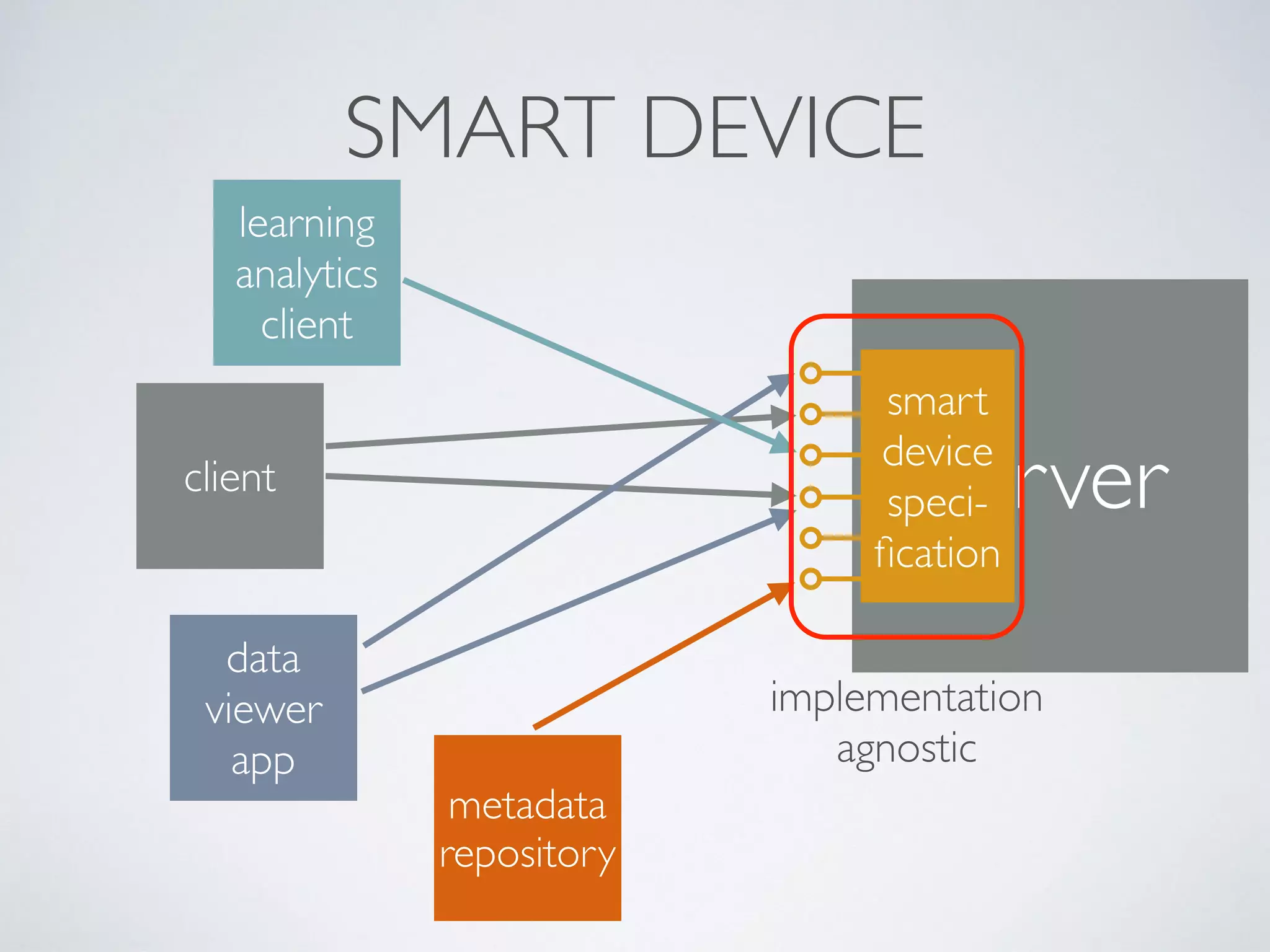 client server
smart
device
speci-
ﬁcation
data
viewer
app
learning
analytics
client
metadata
repository
SMART DEVICE
implementation 
agnostic
 