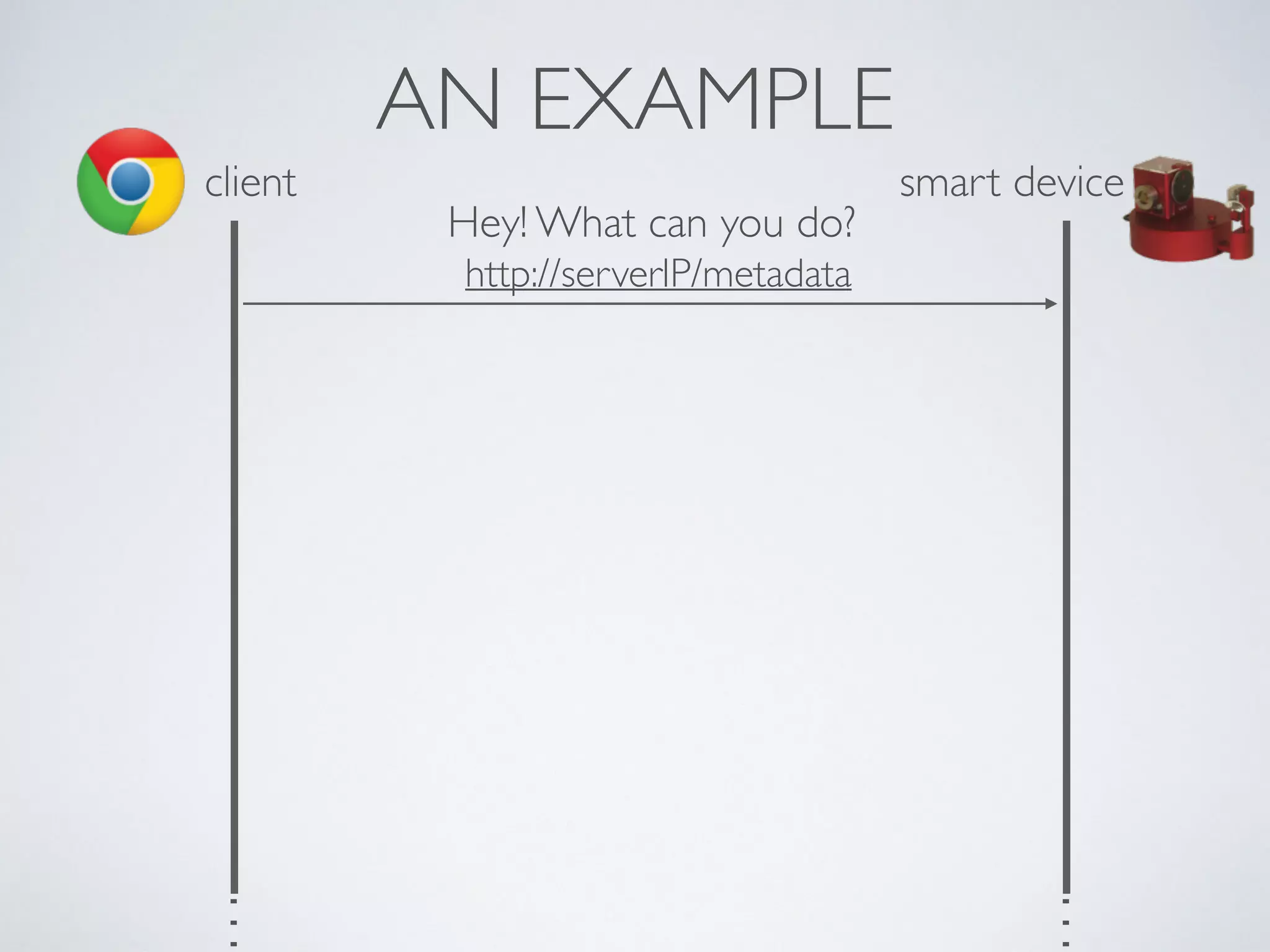 AN EXAMPLE
client smart device
Hey! What can you do?
http://serverIP/metadata
…
…
 