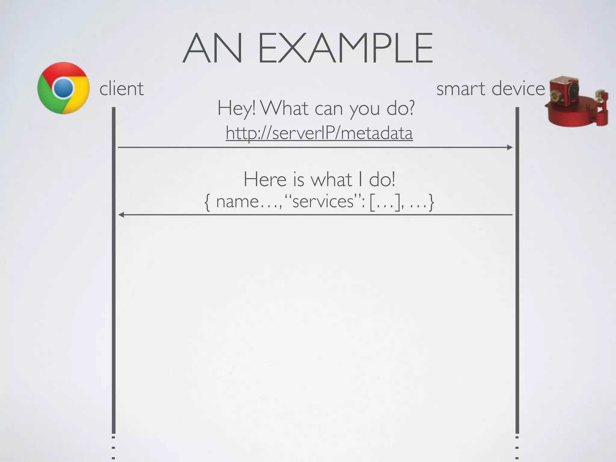 AN EXAMPLE
client smart device
Hey! What can you do?
http://serverIP/metadata
{ name…,“services”: […], …}
Here is what I do!
…
…
 