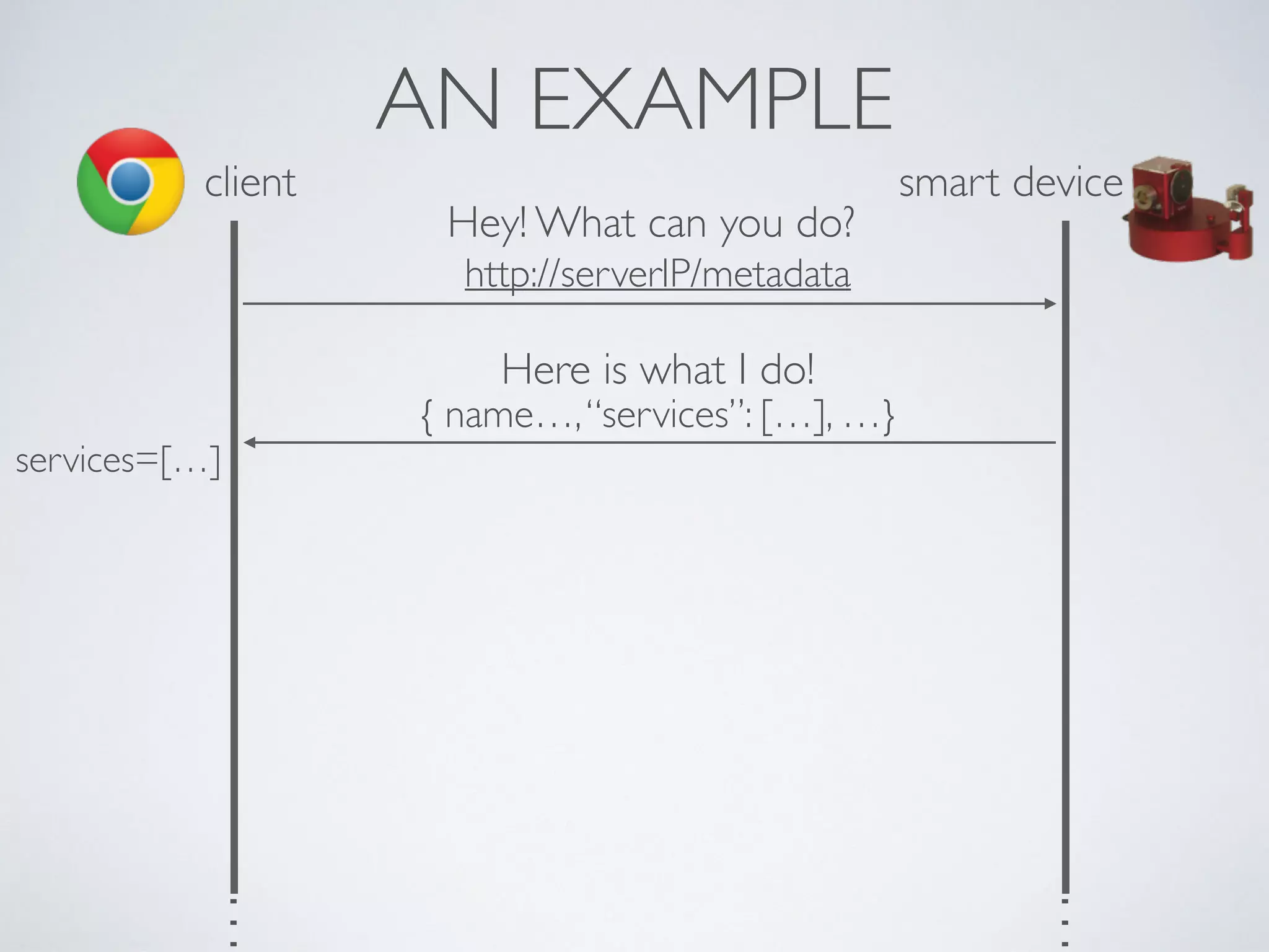 AN EXAMPLE
client smart device
Hey! What can you do?
http://serverIP/metadata
{ name…,“services”: […], …}
Here is what I do!
services=[…]
…
…
 
