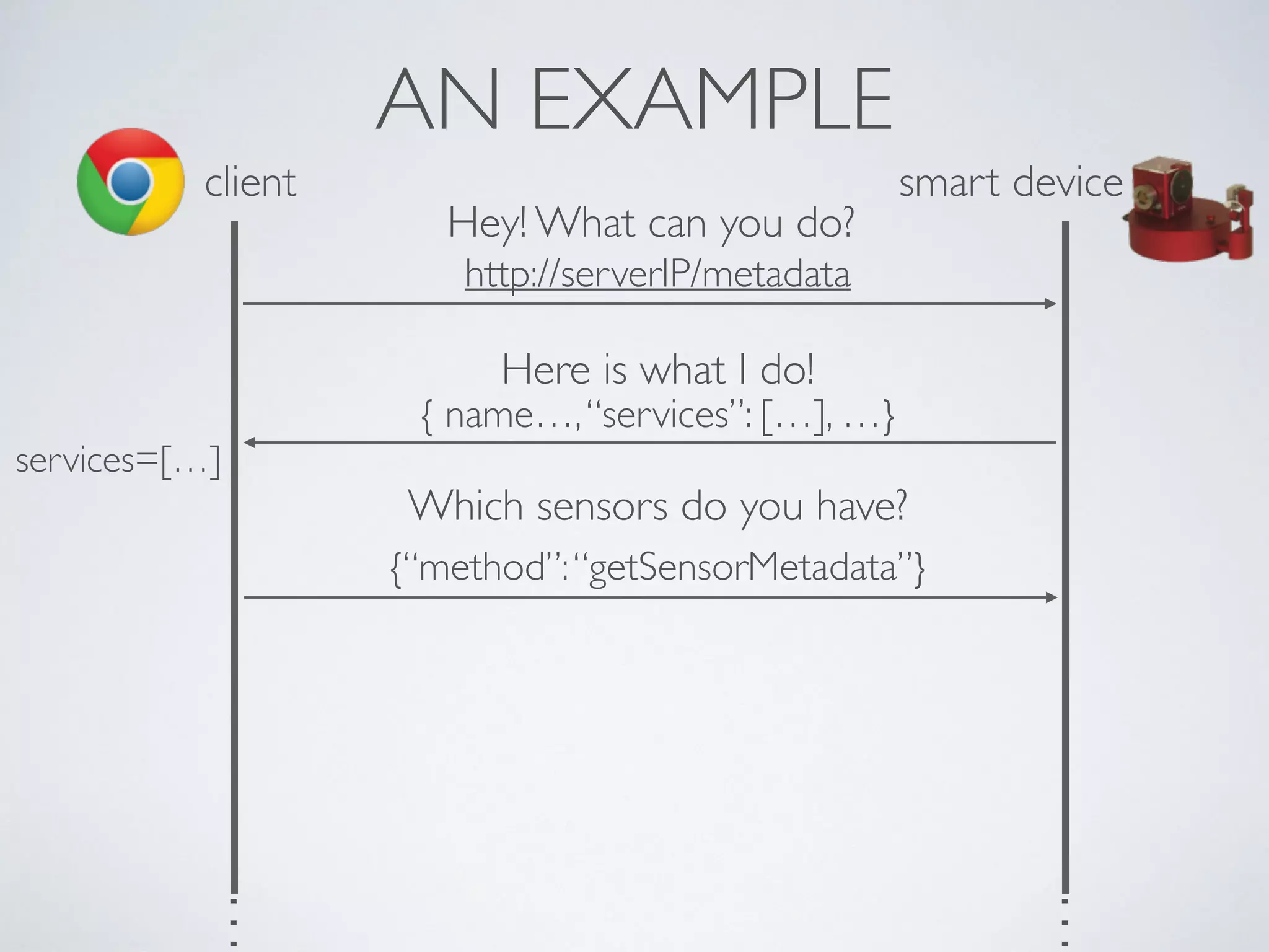 AN EXAMPLE
client smart device
Hey! What can you do?
http://serverIP/metadata
{ name…,“services”: […], …}
Here is what I do!
Which sensors do you have?
{“method”:“getSensorMetadata”}
services=[…]
…
…
 