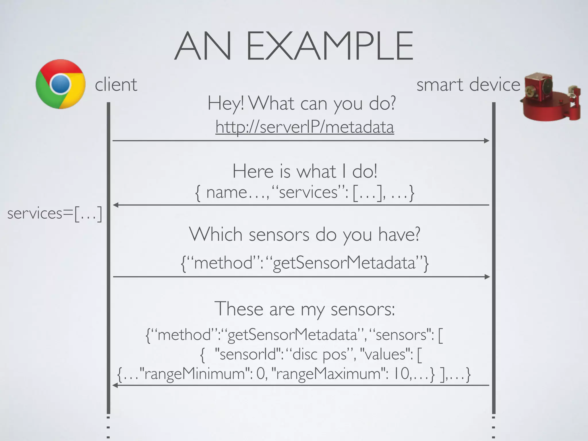 AN EXAMPLE
client smart device
Hey! What can you do?
http://serverIP/metadata
{ name…,“services”: […], …}
Here is what I do!
Which sensors do you have?
{“method”:“getSensorMetadata”}
services=[…]
{“method”:“getSensorMetadata”,“sensors": [
{ "sensorId":“disc pos”, "values": [
{…"rangeMinimum": 0, "rangeMaximum": 10,…} ],…}
These are my sensors:
…
…
 