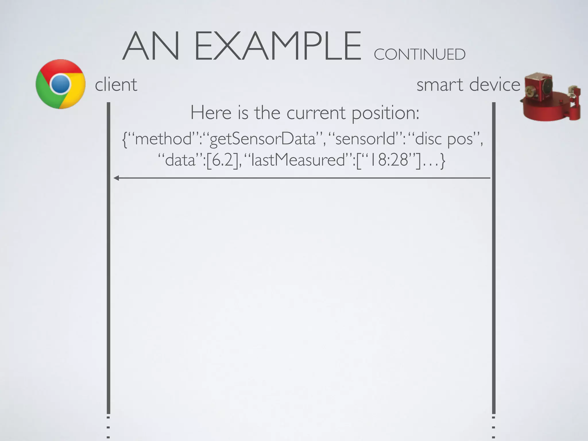 AN EXAMPLE CONTINUED
client
…
…
Here is the current position:
{“method”:“getSensorData”,“sensorId”:“disc pos”,  
“data”:[6.2],“lastMeasured”:[“18:28”]…}
smart device
 