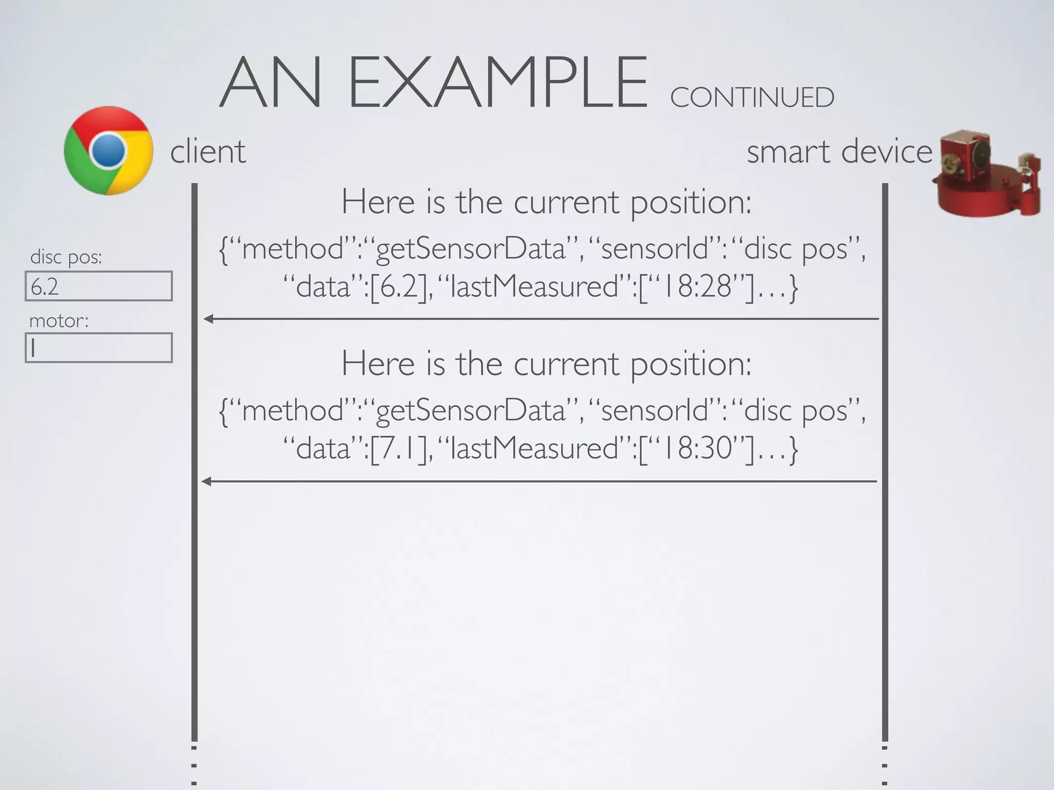 AN EXAMPLE CONTINUED
client
…
…
Here is the current position:
{“method”:“getSensorData”,“sensorId”:“disc pos”,  
“data”:[6.2],“lastMeasured”:[“18:28”]…}
Here is the current position:
{“method”:“getSensorData”,“sensorId”:“disc pos”,  
“data”:[7.1],“lastMeasured”:[“18:30”]…}
motor:
disc pos:
6.2
smart device
 