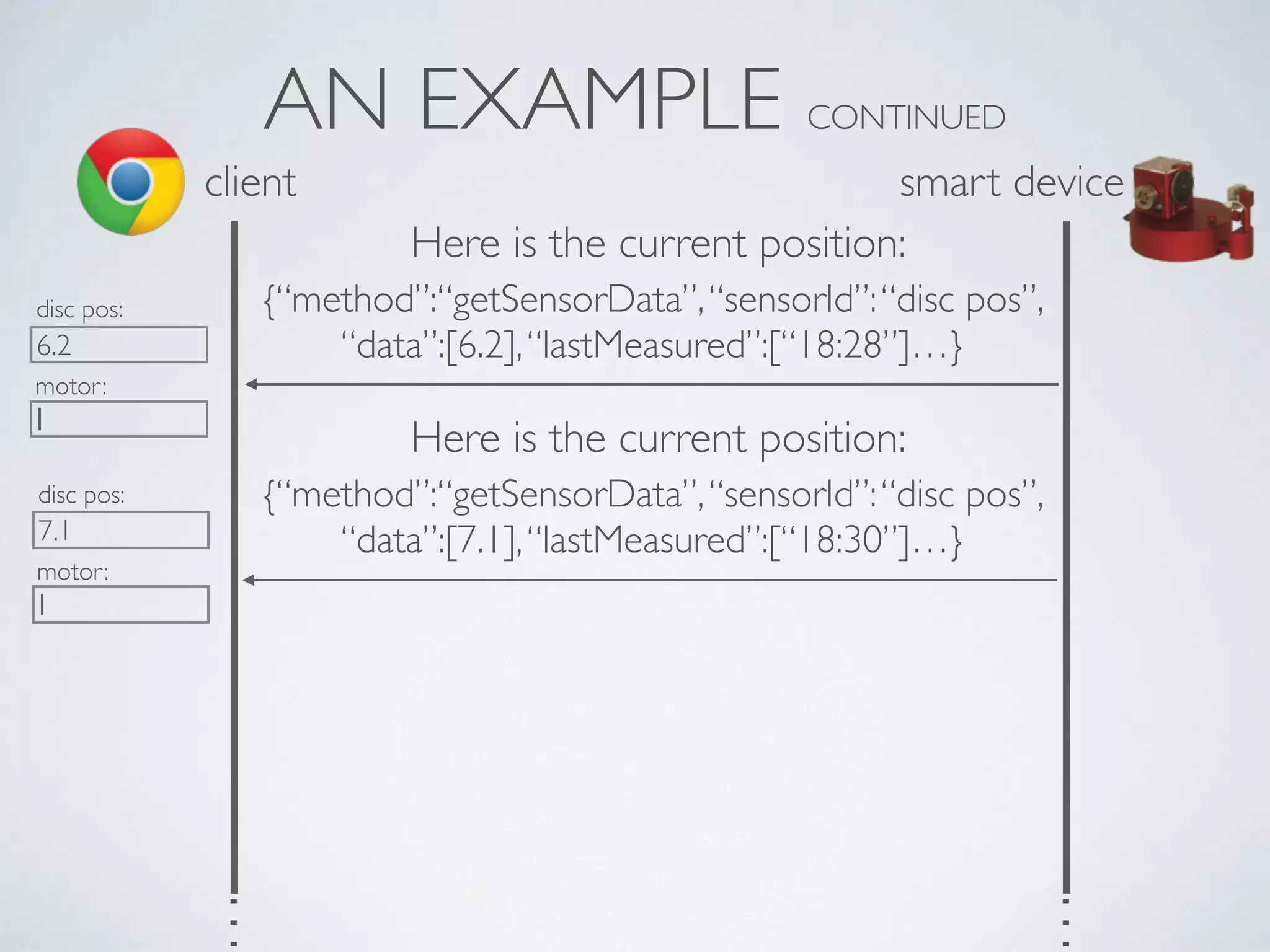 AN EXAMPLE CONTINUED
client
…
…
Here is the current position:
{“method”:“getSensorData”,“sensorId”:“disc pos”,  
“data”:[6.2],“lastMeasured”:[“18:28”]…}
Here is the current position:
{“method”:“getSensorData”,“sensorId”:“disc pos”,  
“data”:[7.1],“lastMeasured”:[“18:30”]…}
motor:
disc pos:
6.2
motor:
disc pos:
7.1
smart device
 