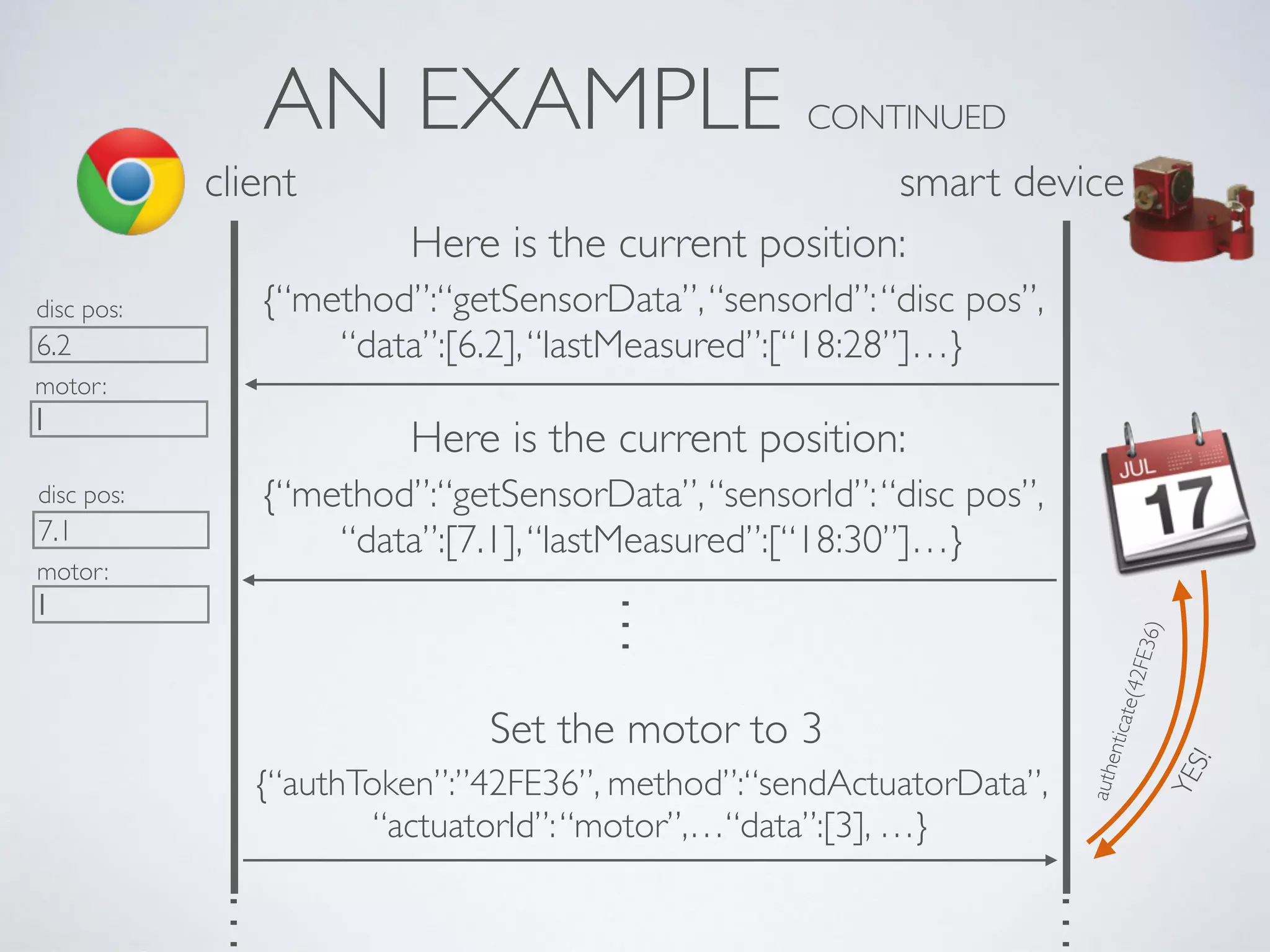 AN EXAMPLE CONTINUED
client
…
…
Set the motor to 3
{“authToken”:”42FE36”, method”:“sendActuatorData”,  
“actuatorId”:“motor”,…“data”:[3], …}
Here is the current position:
{“method”:“getSensorData”,“sensorId”:“disc pos”,  
“data”:[6.2],“lastMeasured”:[“18:28”]…}
Here is the current position:
{“method”:“getSensorData”,“sensorId”:“disc pos”,  
“data”:[7.1],“lastMeasured”:[“18:30”]…}
motor:
disc pos:
6.2
motor:
disc pos:
7.1
…
authenticate(42FE36)
YES!
smart device
 