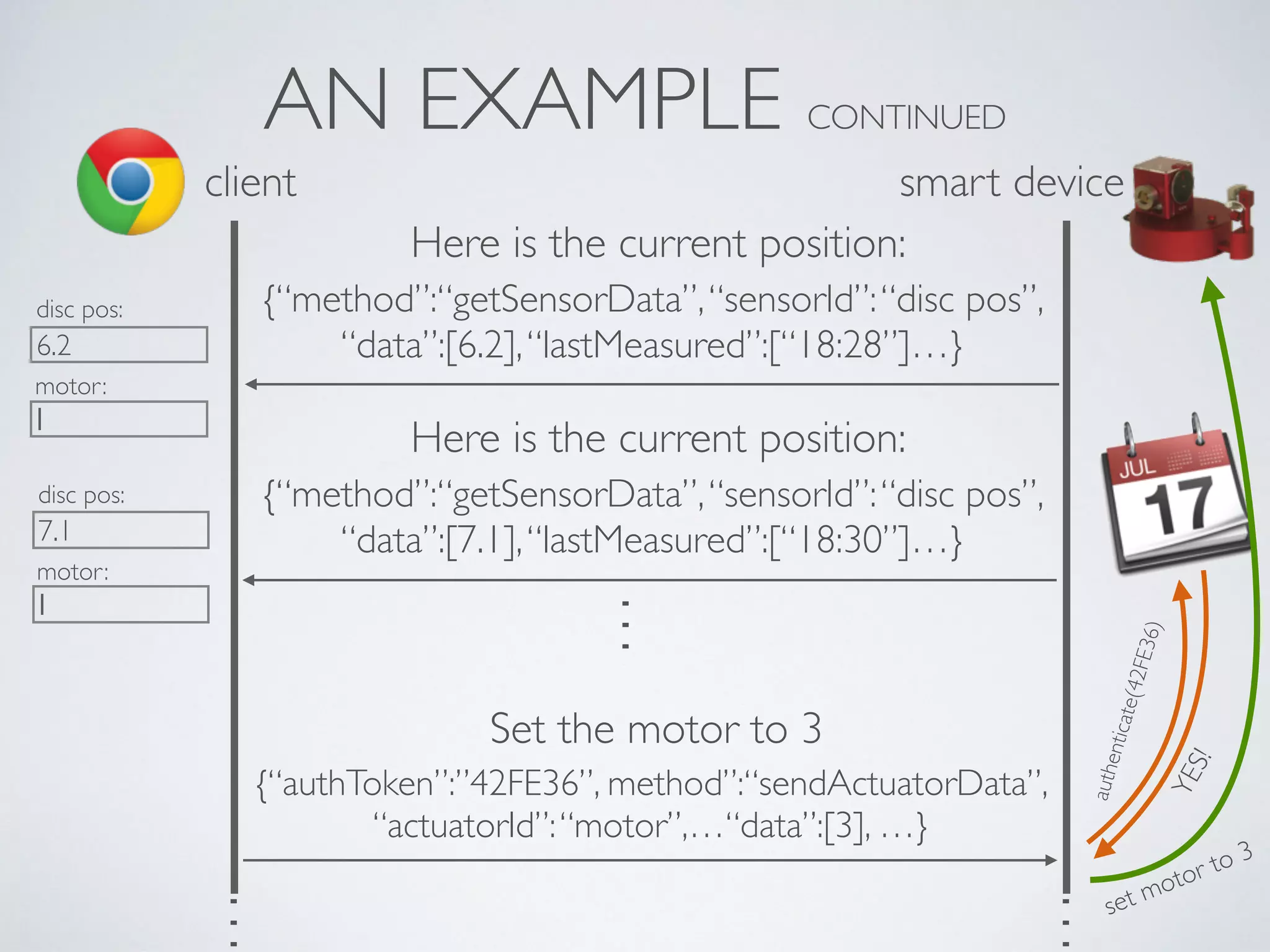 AN EXAMPLE CONTINUED
client
…
…
Set the motor to 3
{“authToken”:”42FE36”, method”:“sendActuatorData”,  
“actuatorId”:“motor”,…“data”:[3], …}
Here is the current position:
{“method”:“getSensorData”,“sensorId”:“disc pos”,  
“data”:[6.2],“lastMeasured”:[“18:28”]…}
Here is the current position:
{“method”:“getSensorData”,“sensorId”:“disc pos”,  
“data”:[7.1],“lastMeasured”:[“18:30”]…}
motor:
disc pos:
6.2
motor:
disc pos:
7.1
…
authenticate(42FE36)
set motor to 3
YES!
smart device
 