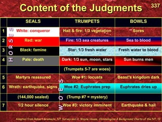 Content of the Judgments
SEALS TRUMPETS BOWLS
1 White: conqueror Hail & fire: 1/3 vegetation Sores
2 Red: war Fire: 1/3 sea creatures Sea to blood
3 Black: famine Star: 1/3 fresh water Fresh water to blood
4 Pale: death Dark: 1/3 sun, moon, stars Sun burns men
(Trumpets 5-7 are woes)
5 Martyrs reassured Woe #1: locusts Beast's kingdom dark
6 Wrath: earthquake, signs Woe #2: Euphrates prep Euphrates dries up
(144,000 sealed) (Trump #7 = mystery)
7 1/2 hour silence Woe #3: victory imminent Earthquake & hail
337
HORSES
Adapted from Robert Gromacki, NT Survey and H. Wayne House, Chronological & Background Charts of the NT, 19
WOES
 