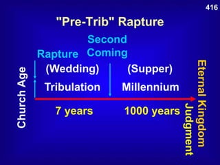ChurchAge
Second
ComingRapture
Tribulation
7 years
Millennium
1000 years
EternalKingdom
"Pre-Trib" Rapture
(Wedding) (Supper)
416
 