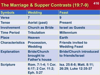 The Marriage & Supper Contrasts (19:7-9)
Symbols Wedding Feast
Verse 7 9
Tense Aorist (past) Present
Involvement Church as Bride Israel as Guests
Time Period Tribulation Millennium
Place Heaven Earth
Characteristics Procession,
Wedding
Friends invited to
Wedding Feast
Explanation Bride/Church
brought to
Father's house
Bride/Church introduced
to friends/Israel
Scripture Rom. 7:1-4; 1 Cor.
6:17; 2 Cor. 11:2;
Eph. 5:27
Isa. 25:6-8; Matt. 8:11;
26:29; Luke 12:35-37
416
 