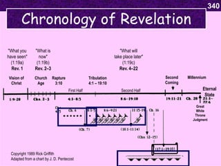 Rapture
3:10
Church
Age
Chronology of Revelation
"What you
have seen"
(1:19a)
Rev. 1
"What is
now"
(1:19b)
Rev. 2–3
"What will
take place later"
(1:19c)
Rev. 4–22
Vision of
Christ
Second Half
Tribulation
4:1 – 19:10
Second
Coming
Millennium
Eternal
State
Great
White
Throne
Judgment
340
Copyright 1989 Rick Griffith
Adapted from a chart by J. D. Pentecost
First Half
 