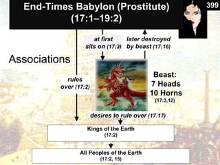 Associations
All Peoples of the Earth
(17:2, 15)
Kings of the Earth
(17:2)
rules
over (17:2)
later destroyed
by beast (17:16)
End-Times Babylon (Prostitute)
(17:1–19:2)
at first
sits on (17:3)
Beast:
7 Heads
10 Horns
(17:3,12)
399
desires to rule over (17:17)
 