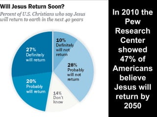 In 2010 the
Pew
Research
Center
showed
47% of
Americans
believe
Jesus will
return by
2050
 