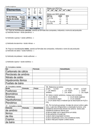 Funções Inorgânicas
                                                             Metais com NOX fixo:
                                  Br        P         S
 Elementos                         I        As       Cr
                                                               +1    +2  +1    +2  +3
                                                             1A , 2A , Ag , Zn , Al e NH4
                                                                                         +1


                                  N         Sb       Mn
                                  Cl                         Metais com NOX variável:
 Nº de Hidrog.                                               METAL         OSO          ICO
 Nome do ácido                   H H3 H2                     Cu e Hg
                                                             Au
                                                                            +1
                                                                            +1
                                                                                        +2
                                                                                        +3
 PER______________ICO                 +7                     Fe, Co e Ni    +2          +3
 __________________ICO                +5        +6           Sn e Pb        +2          +4
 _________________OSO                 +3        +4
 HIPO_____________OSO                 +1
 _______________ÍDRICO              Sem oxigênio
33. Faça as neutralizações parciais, usando as fórmulas dos compostos, indicando o nome do sal produzido
a) hidróxido ferroso + ácido perclórico


b) hidróxido cuproso + ácido sulfídrico


c) hidróxido de alumínio + ácido nitroso


34. Faça as neutralizações totais, usando as fórmulas dos compostos, indicando o nome do sal produzido
a) hidróxido de cálcio + ácido fosfórico


b) hidróxido de potássio + ácido sulfuroso


c) hidróxido cúprico + ácido iodídrico


35. Complete a tabela:
Sal                                        Fórmula:                             Solubilidade:
Carbonato de cálcio
Perclorato de amônio
Nitrato de sódio
Hipobromito férrico
Fosfato de bário
36. Complete a tabela:                                      38. Relacione os óxidos:
Ácido                  Fórmula:             Força:          a) SO3     b) ZnO         c) Fe3O4 d) N2O    e) CaO
Fosforoso                                                   ( ) óx. Básico
                                                            anfótero
                                                                                  ( ) óx. neutro
                                                                                  ( ) óx. ácido
                                                                                                      ( ) óxido
                                                                                                      ( ) óx. duplo
Bromídrico                                                  39. Sobre o ácido carbônico, marque a(s) correta(s):
Crômico                                                     ( ) é um diácido                ( ) é um ácido orgânico
                                                            ( ) é solúvel em água           ( ) é um oxiácido
Hipofosforoso                                               ( ) é um ácido fraco e instável que se decompõe em H2O e
Perclórico                                                  CO2
                                                            40. Por incrível que pareça, há algo de comum entre o gelo-
37. . Complete a tabela:
                                                            seco, o gás dos refrigerantes e a expiração humana: uma
Hidóxido                 Fórmula:           Solubilidade:
                                                            substância denominada dióxido de carbono. Sobre está
de amônio                                                   substância podemos afirmar que:
                                                            a) ela ao reagir com a água forma um ácido;
férrico                                                     b) ela pertence à função sal;
de lítio                                                    c) ela é vital à respiração humana;
                                                            d) ela é classificada como uma substância inerte;
Cúprico                                                     e) ela é vital para impedir o efeito estufa.
de bário
 