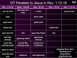 OT Parallels to Jesus in Rev. 1:12-16 343
Rev. 1:12-16 Ezek. 1:24-28 Dan. 10:5-6 Dan. 7:9-10 Dan. 7:13-14
son of man
like that of a
man
a man son of man
robe linen robe
gold sash gold sash
white hair white hair
eyes like fire fire eyes like flame fire
feet like
bronze
glowing metal
gleaming
bronze
voice like
rushing water
sound like
rushing water
sound of a
multitude
stars in hand
face like the
sun
radiance like lightning
Adapted from Vern
Poythress at
www.frame-
poythress.org
 