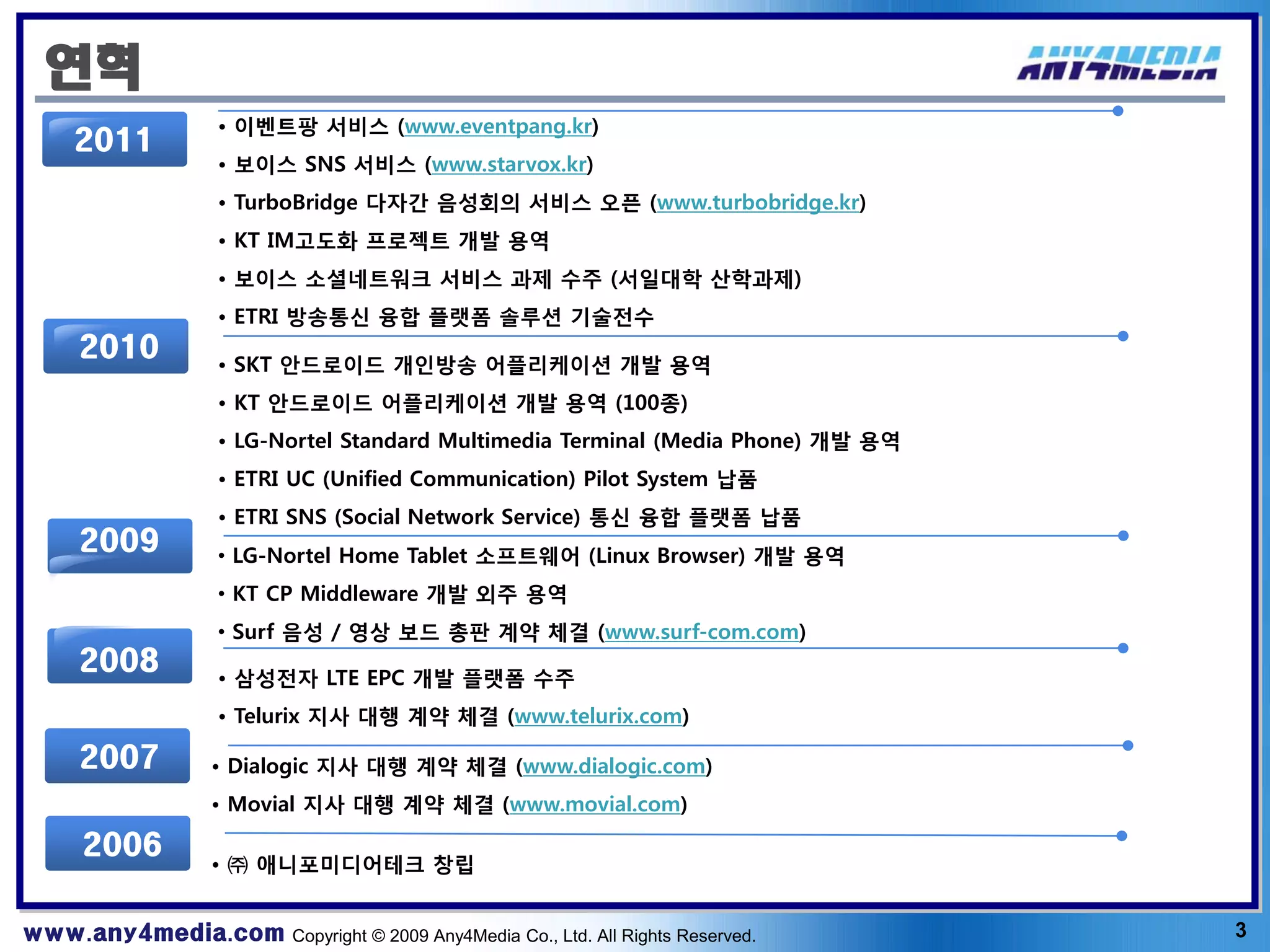 연혁
                   • 이벤트팡 서비스 (www.eventpang.kr)
     2011
                   • 보이스 SNS 서비스 (www.starvox.kr)
                   • TurboBridge 다자간 음성회의 서비스 오픈 (www.turbobridge.kr)
                   • KT IM고도화 프로젝트 개발 용역
                   • 보이스 소셜네트워크 서비스 과제 수주 (서일대학 산학과제)
                   • ETRI 방송통신 융합 플랫폼 솔루션 기술전수
     2010
                   • SKT 안드로이드 개인방송 어플리케이션 개발 용역
                   • KT 안드로이드 어플리케이션 개발 용역 (100종)
                   • LG-Nortel Standard Multimedia Terminal (Media Phone) 개발 용역
                   • ETRI UC (Unified Communication) Pilot System 납품
                   • ETRI SNS (Social Network Service) 통신 융합 플랫폼 납품
     2009          • LG-Nortel Home Tablet 소프트웨어 (Linux Browser) 개발 용역
                   • KT CP Middleware 개발 외주 용역
                   • Surf 음성 / 영상 보드 총판 계약 체결 (www.surf-com.com)
     2008
                   • 삼성전자 LTE EPC 개발 플랫폼 수주
                   • Telurix 지사 대행 계약 체결 (www.telurix.com)

     2007          • Dialogic 지사 대행 계약 체결 (www.dialogic.com)
                   • Movial 지사 대행 계약 체결 (www.movial.com)
      2007
      2006
                   • ㈜ 애니포미디어테크 창립


www.any4media.com Copyright © 2009 Any4Media Co., Ltd. All Rights Reserved.       3
 