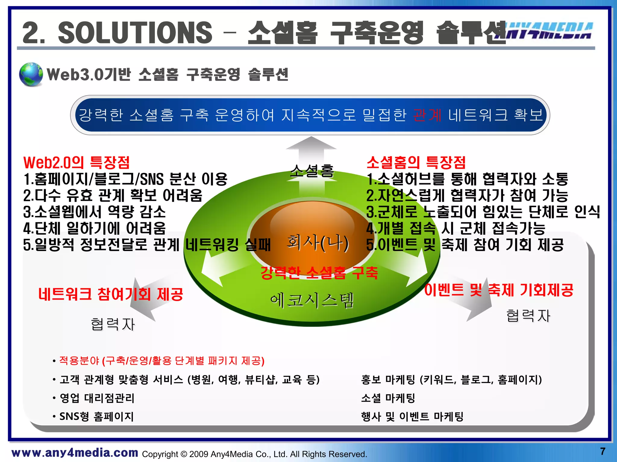2. SOLUTIONS – 소셜홈 구축운영 솔루션
       Web3.0기반 소셜홈 구축운영 솔루션


              강력한 소셜홈 구축 운영하여 지속적으로 밀접한 관계 네트워크 확보


  Web2.0의 특장점                                                             소셜홈의 특장점
  1.홈페이지/블로그/SNS 분산 이용
                                                          소셜홈             1.소셜허브를 통해 협력자와 소통
  2.다수 유효 관계 확보 어려움                                                       2.자연스럽게 협력자가 참여 가능
  3.소셜웹에서 역량 감소                                                           3.군체로 노출되어 힘있는 단체로 인식
  4.단체 일하기에 어려움                                                           4.개별 접속 시 군체 접속가능
  5.일방적 정보전달로 관계 네트워킹 실패                                 회사(나)            5.이벤트 및 축제 참여 기회 제공

                                                    강력한 소셜홈 구축
     네트워크 참여기회 제공                                                                 이벤트 및 축제 기회제공
                                                      에코시스템
                                                                                           협력자
                협력자

        • 적용분야 (구축/운영/활용 단계별 패키지 제공)
        • 고객 관계형 맞춤형 서비스 (병원, 여행, 뷰티샵, 교육 등)                             홍보 마케팅 (키워드, 블로그, 홈페이지)
        • 영업 대리점관리                                                       소셜 마케팅
        • SNS형 홈페이지                                                      행사 및 이벤트 마케팅


www.any4media.com Copyright © 2009 Any4Media Co., Ltd. All Rights Reserved.                        7
 