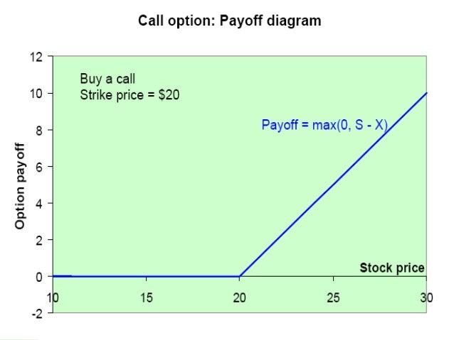 Financial Derivatives And Options - 