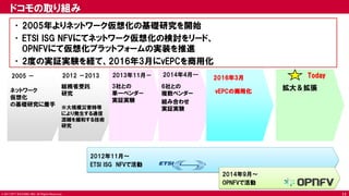 © 2017 NTT DOCOMO, INC. All Rights Reserved.
ネットワーク
仮想化
の基礎研究に着手
2005 －
総務省受託
研究
※大規模災害時等
により発生する通信
混雑を緩和する技術
研究
2012 －2013
3社との
単一ベンダー
実証実験
2013年11月－
6社との
複数ベンダー
組み合わせ
実証実験
2014年4月―
2012年11月～
ETSI ISG NFVで活動
2014年9月～
OPNFVで活動
ドコモの取り組み
•2005年よりネットワーク仮想化の基礎研究を開始
•ETSI ISG NFVにてネットワーク仮想化の検討をリード、
OPNFVにて仮想化プラットフォームの実装を推進
•2度の実証実験を経て、2016年3月にvEPCを商用化
2016年3月 Today
vEPCの商用化
拡大＆拡張
11
 