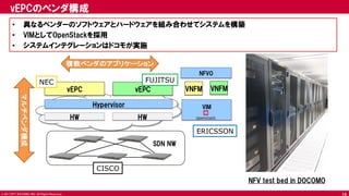 © 2017 NTT DOCOMO, INC. All Rights Reserved.
vEPCのベンダ構成
• 異なるベンダーのソフトウェアとハードウェアを組み合わせてシステムを構築
• VIMとしてOpenStackを採用
• システムインテグレーションはドコモが実施
NFV test bed in DOCOMO
Hypervisor
HW
vEPC
HW
VIM
vEPC
SDN NW
マルチベンダ構成
複数ベンダのアプリケーション
FUJITSUNEC
ERICSSON
CISCO
VNFMVNFM
NFVO
14
 