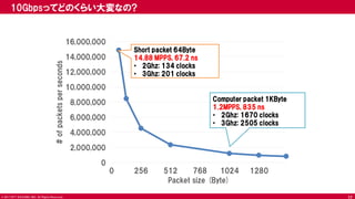© 2017 NTT DOCOMO, INC. All Rights Reserved.
0
2,000,000
4,000,000
6,000,000
8,000,000
10,000,000
12,000,000
14,000,000
16,000,000
0 256 512 768 1024 1280
#ofpacketsperseconds
Packet size (Byte)
Short packet 64Byte
14.88 MPPS, 67.2 ns
• 2Ghz: 134 clocks
• 3Ghz: 201 clocks
Computer packet 1KByte
1.2MPPS, 835 ns
• 2Ghz: 1670 clocks
• 3Ghz: 2505 clocks
10Gbpsってどのくらい大変なの?
17
 