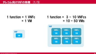 © 2017 NTT DOCOMO, INC. All Rights Reserved.
テレコム向けVNFの特徴 (1/5)
VNF
1 function = 1 VNFc
= 1 VM
VM
VNF
VNFc
VM
VNFc
VM
VNFc
VM
VNFc
VM
VNFc
VM
VNFc
VM
1 function = 3 - 10 VNFcs
= 10 – 50 VMs
18
 