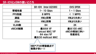 © 2017 NTT DOCOMO, INC. All Rights Reserved.
SR-IOVとvSWの使いどころ
SR-IOV (Intel 82599) OVS DPDK
帯域性能 1- 10 Gbps 1 – 1 Gbps
PPS性能 8 MPPS < 1 MPPS
遅延 HWと同等 HWより大きい
Jitter HWと同等 HWより大きい
VLAN数 64 2K
vNICの制限 最大64 VF
1 unicast MAC/VF
64 vlan/VF
最大30 multicast MAC
最大100 vNIC
vNICの増加に伴い
性能劣化
NWアプリの挙動観点で
制限が多い 
26
 