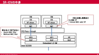© 2017 NTT DOCOMO, INC. All Rights Reserved.
SR-IOVの中身
Intel 82599
VM
OS
VF driver
NIC
PCI Pass-through
VF0 PFVF1
Embedded L2 SW
BUF BUF BUF
VM
OS
VF driver
NIC
単なるL2 SWではない
• Source MAC filter
• Multicast MAC filter
HWと比較し制限あり
VLAN数/VF
1 Unicast MAC addr/VF
27
 