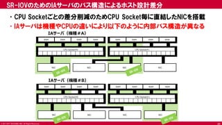 © 2017 NTT DOCOMO, INC. All Rights Reserved.
SR-IOVのためのIAサーバのバス構造によるホスト設計差分
•CPU Socketごとの差分削減のためCPU Socket毎に直結したNICを搭載
•IAサーバは機種やCPUの違いにより以下のように内部バス構造が異なる
CPU Socket#0
NICNICNIC
RAM RAM RAM RAM
CPU Socket#1
RAM RAM RAM RAM
NIC
IAサーバ（機種＃A）
CPU Socket#0
NICNICNIC
RAM RAM RAM RAM
CPU Socket#1
RAM RAM RAM RAM
NIC
IAサーバ（機種＃B）
31
 
