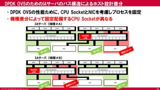 © 2017 NTT DOCOMO, INC. All Rights Reserved.
DPDK OVSのためのIAサーバのバス構造によるホスト設計差分
•DPDK OVSの性能ために、CPU SocketとNICを考慮しプロセスを固定
•機種差分によって固定配備するCPU Socketが異なる
CPU Socket#0
NICNICNIC
RAM RAM RAM RAM
CPU Socket#1
RAM RAM RAM RAM
NIC
IAサーバ（機種＃A）
CPU Socket#0
NICNICNIC
RAM RAM RAM RAM
CPU Socket#1
RAM RAM RAM RAM
NIC
IAサーバ（機種＃B）
HostOS
vSW
HostOS
vSW
32
 