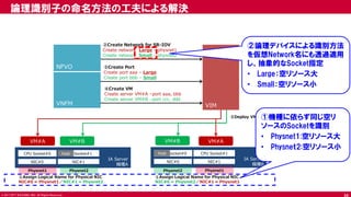 © 2017 NTT DOCOMO, INC. All Rights Reserved.
論理識別子の命名方法の工夫による解決
VIM
NFVO
②Create Network for SR-IOV
Create network Large – physnet1
Create network Small – physnet2
③Create Port
Create port aaa – Large
Create port bbb – Small
VNFM
④Create VM
Create server VM#A –port aaa, bbb
Create server VM#B –port ccc, ddd
⑤Deploy VM
IA Server
機種A
CPU Socket#0 CPU Socket#1
NIC#1NIC#0
host
VM#A
Physnet1 Physnet2
①Assign Logical Name for Physical NIC
NIC#0 = Physnet1／NIC#1 = Physnet2
VM#B
IA Server
機種B
CPU Socket#0 CPU Socket#1
NIC#1NIC#0
host
Physnet2
①Assign Logical Name for Physical NIC
NIC#0 = Physnet2／NIC#1 = Physnet1
Physnet1
VM#AVM#B
①機種に依らず同じ空リ
ソースのSocketを識別
• Physnet1:空リソース大
• Physneｔ2:空リソース小
②論理デバイスによる識別方法
を仮想Network名にも透過適用
し、抽象的なSocket指定
• Large：空リソース大
• Small：空リソース小
34
 