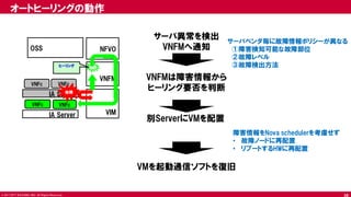 © 2017 NTT DOCOMO, INC. All Rights Reserved.
オートヒーリングの動作
38
サーバ異常を検出
VNFMへ通知
別ServerにVMを配置
IA Server
VNFc
IA Server
VNFc
OSS
VIM
VNFM
NFVO
VNFc
VNFc
故障
ヒーリング
VNFMは障害情報から
ヒーリング要否を判断
VMを起動通信ソフトを復旧
サーバベンダ毎に故障情報ポリシーが異なる
①障害検知可能な故障部位
②故障レベル
③故障検出方法
障害情報をNova schedulerを考慮せず
• 故障ノードに再配置
• リブートするHWに再配置
 