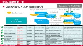 © 2017 NTT DOCOMO, INC. All Rights Reserved.
Doctor開発機能一覧
43
 OpenStackに７つの新機能を開発した
4. (alt) Notify
Monitor
Notifier
Consumer (VNFM, NFVO)
Alarm
Conf.
3. Update State
2. Find Affected
Controller
Controller
Controller
Resource
Map
1. Raw Fault
Inspector
4. Notify all
5. Notify Error 0. Set Alarm
Failure
Policy
Monitor
Monitor
Nova
Congress
Ceilometer+Aodh
NFVI
（クラウドインフラ）
OpenStack function
6
1
2
3
4
5
Title Status Owner Lead Developer Description Link
Event Alarm Evaluator
Code merged in
Liberty
Ryota (NEC) Ceilometer: Ryota (NEC)
Implementation of new alarm evaluator to
immediately notify consumers of fault
events
https://blueprints.launchpad.net/ceilometer/+sp
ec/event-alarm-evaluator
New nova API call to mark
nova-compute down
Code merged in
Liberty
Tomi (NOKIA) Nova: Roman (Intel) API to set compute nodes to down / up
https://blueprints.launchpad.net/nova/+spec/m
ark-host-down
Support forcing service down
Code merged in
Liberty
Tomi (NOKIA) Nova client: Carlos (NEC) Client-side implementation of above
https://blueprints.launchpad.net/python-
novaclient/+spec/support-force-down-service
Get valid server state
Code merged in
Mitaka
Tomi (NOKIA) Nova: Tomi (NOKIA)
To get host status information when
consumer queries for VM instance detailed
information
https://blueprints.launchpad.net/nova/+spec/ge
t-valid-server-state
Add Notification for service
status change
Code merged in
Mitaka
Balazs (Ericsson) Nova: Balazs (Ericsson)
Notification of maintenance actions on e.g.
compute nodes to consumers
https://blueprints.launchpad.net/nova/+spec/se
rvice-status-notification
Push Type Data Source Driver
Code merged in
Mitaka
Masahito
(NTT)
Congress: Masahito
(NTT)
This feature enables Congress to receive
data from another service.
https://blueprints.launchpad.net/congress/+spe
c/push-type-datasource-driver
Doctor Data Source Driver
Code merged in
Newton
Masahito
(NTT)
Congress: Masahito
(NTT)
Push Type Data Source Driver adaptation
for Doctor
https://review.openstack.org/#/c/314915/
1
2
45
6
3
プロジェクト名OPNFV Doctor
7
7
 