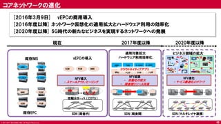 © 2017 NTT DOCOMO, INC. All Rights Reserved.
SDN(マルチレイヤ連携)
・・・ ・・・
コアネットワークの進化
[2016年3月9日] vEPCの商用導入
[2016年度以降] ネットワーク仮想化の適用拡大とハードウェア利用の効率化
[2020年度以降] 5G時代の新たなビジネスを実現するネットワークへの発展
vEPCの導入
既存EPC
MME
PGWSGW
PCRF
P-CSCF
HSS TAS
S-CSCF
既存IMS
ビジネス領域の拡大
NFV導入
- スケールアウト/ヒーリング
SGW MMEPGW
市販IAサーバ （COTS）
NFV拡張
- 自動化の拡大
- 局舎間リソース共有
適用対象拡大
ハードウェア利用効率化
MME SGWPCRF
TAS P-CSCFHSS
…
NFV進化
- ｻｰﾋﾞｽ最適化ﾈｯﾄﾜｰｸ
SDN(局舎内) SDN(局舎間)
・・・ ・・・ ・・・
現在 2020年度以降2017年度以降
4K
S-CSCF
PGW
クラウドネイティブアプリ
45
 