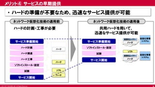 © 2017 NTT DOCOMO, INC. All Rights Reserved.
メリット④ サービスの早期提供
・ ハードの準備が不要なため、迅速なサービス提供が可能
サービス開始
ハード計画
サービス準備開始
ハード調達
ハード工事
ソフトインストール・設定
試験
サービス開始
ソフトインストール・設定
試験
仮想化レイヤー
ハード
仮想化管理
システム
ネットワーク仮想化技術の適用後
ハード
ハード
ソフト
ハード
ソフト
仮想化管理
システム
仮想化レイヤー
ハード
サービス準備開始
ハードの計画・工事が必要 共用ハードを用いて、
迅速なサービス提供が可能
ネットワーク仮想化技術の適用前
8
 