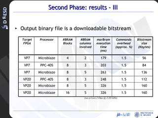Second Phase: results - III Output binary file is a downloadable bitstream (on a Core 2 Duo @ 2.33 GHz) Target FPGA Processor #BRAM Blocks #BRAM columns involved marBram execution time (ms) Commands overhead (approx. %) Bitstream size (Kbytes) VP7 Microblaze 4 2 179 1.5 56 VP7 PPC-405 8 3 203 1.5 84 VP7 Microblaze 8 5 263 1.5 136 VP20 PPC-405 8 3 248 1.5 112 VP20 Microblaze 8 5 326 1.5 160 VP20 Microblaze 16 5 326 1.5 160 