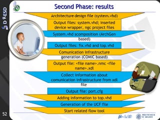 Second Phase: results Output files: system.vhd; inserted device wrapper, ngc project files System.vhd scomposition (ArchGen based) Output files: fix.vhd and top.vhd Comunication infrastructure generation (COMiC based) Output file: <file name>.nmc <file name >.xdl Collect information about comunication infrastructure from xdl file  Output file: port.cfg Adding information to top.vhd Start related flow tool Generation of the UCF file 