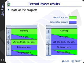 State of the progress Second Phase: results Manual process Automated process Planning VHDL gen. UCF and Com. Inf. Gen. Bitstream gen. Merging phase Planning VHDL gen. UCF and Com. Inf. Gen. Bitstream gen. Merging phase 