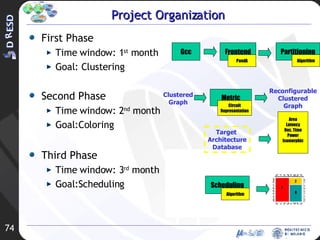 Project Organization First Phase Time window: 1 st  month Goal: Clustering Second Phase Time window: 2 nd  month Goal:Coloring Third Phase Time window: 3 rd  month Goal:Scheduling Clustered Graph Metric Circuit Representation Reconfigurable Clustered Graph Area Latency Rec. Time Power Isomorphic Target  Architecture Database Gcc Frontend Partitioning Algorithm PandA Scheduling Algorithm 