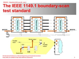 The IEEE 1149.1 boundary-scan test standard TDI TMS TCK TDO core circuitry core circuitry core circuitry 001010… 001010… Serial input Parallel  input Parallel  output Serial output mux mux C/S L 
