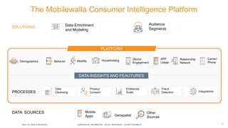 102020 - ALL RIGHTS RESERVED CONFIDENTIAL INFORMATION - DO NOT REPRODUCE - DO NOT DISTRIBUTE
The Mobilewalla Consumer Intelligence Platform
SOLUTIONS
DATA INSIGHTS AND FEAUTURES
Data Enrichment
and Modeling
Audience
Segments
Demographics Behavior Mobility Householding Device
Engagement
APP
Usage
Relationship
Network
Carrier/
Phone
PLATFORM
PROCESSES
Data
Cleansing
Privacy/
Consent
Enterprise
Scale
Fraud
Detection Integrations
DATA SOURCES Mobile
Apps Geospatial
Other
Sources
 