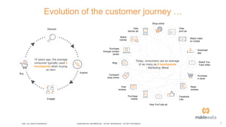 8CONFIDENTIAL INFORMATION - DO NOT REPRODUCE - DO NOT DISTRIBUTE
Evolution of the customer journey …
2020 - ALL RIGHTS RESERVED
15 years ago, the average
consumer typically used 2
touchpoints when buying
an item
Discover
Buy
Engage
Explore
Today, consumers use an average
of as many as 6 touchpoints
- Marketing Week
Shop online
View
print ad
Watch video
on mobile
Download
app
Watch You
Tube Video
Purchase
in store
Read
reviews
Facebook
Like
View YouTube ad
Purchase
mobile
Post
reviews
Compare/
shop online
Blog
Purchase
through contact
center
Watch
tutorial
View
banner ad
 