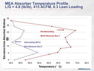 MEA Absorber Temperature Profile L/G = 4.8 (lb/lb), 415 ACFM, 0.3 Lean Loading No Intercooling 86.5% Removal, Run 1 Intercooling (40 ° C) 93% Removal, Run 2 