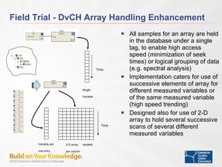 Field Trial - DvCH Array Handling Enhancement All samples for an array are held in the database under a single tag, to enable high access speed (minimization of seek times) or logical grouping of data (e.g. spectral analysis) Implementation caters for use of successive elements of array for different measured variables or of the same measured variable (high speed trending) Designed also for use of 2-D array to hold several successive scans of several different measured variables 2-D array,  variable per column Variable per row entry Single Variable Time Time 