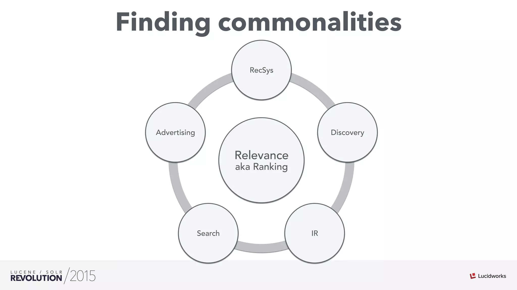 Finding commonalities
Relevance
aka Ranking
RecSys
Discovery
IRSearch
Advertising
 