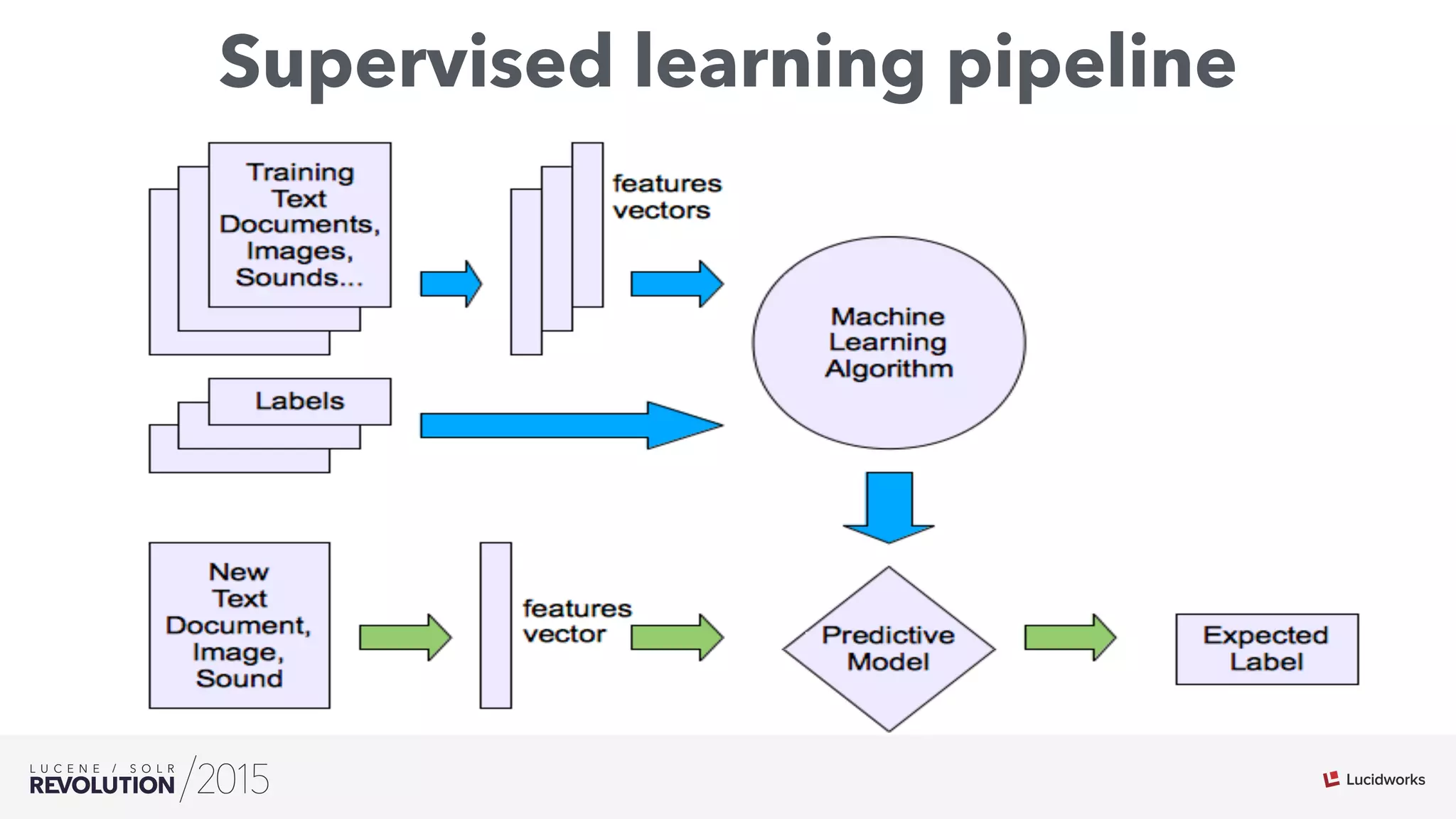 Supervised learning pipeline
 