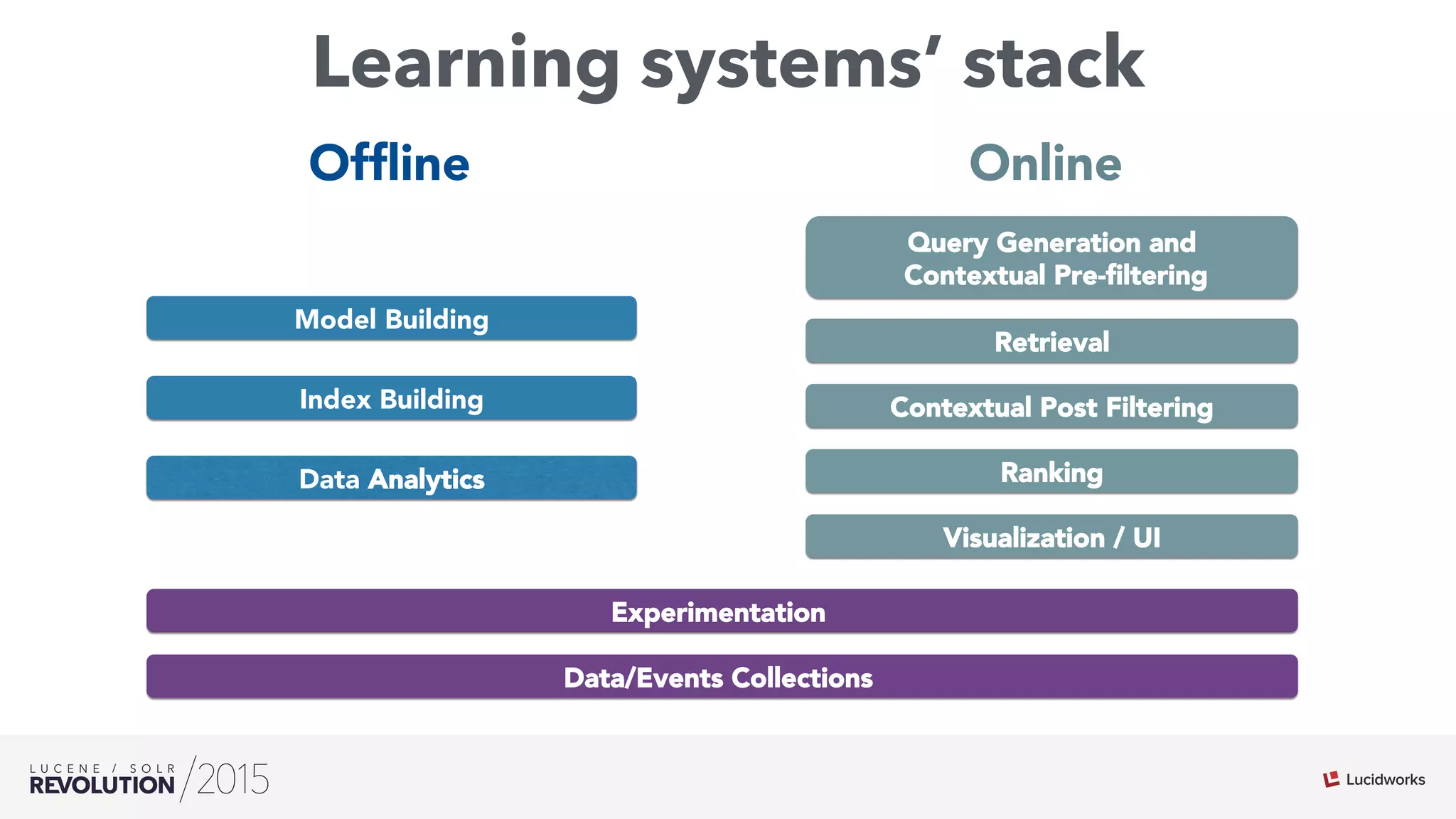 Learning systems’ stack
Visualization / UI
Retrieval
Ranking
Query Generation and
Contextual Pre-ﬁltering
Model Building
Index Building
Data/Events Collections
Data Analytics
Contextual Post Filtering
OnlineOfﬂine
Experimentation
 