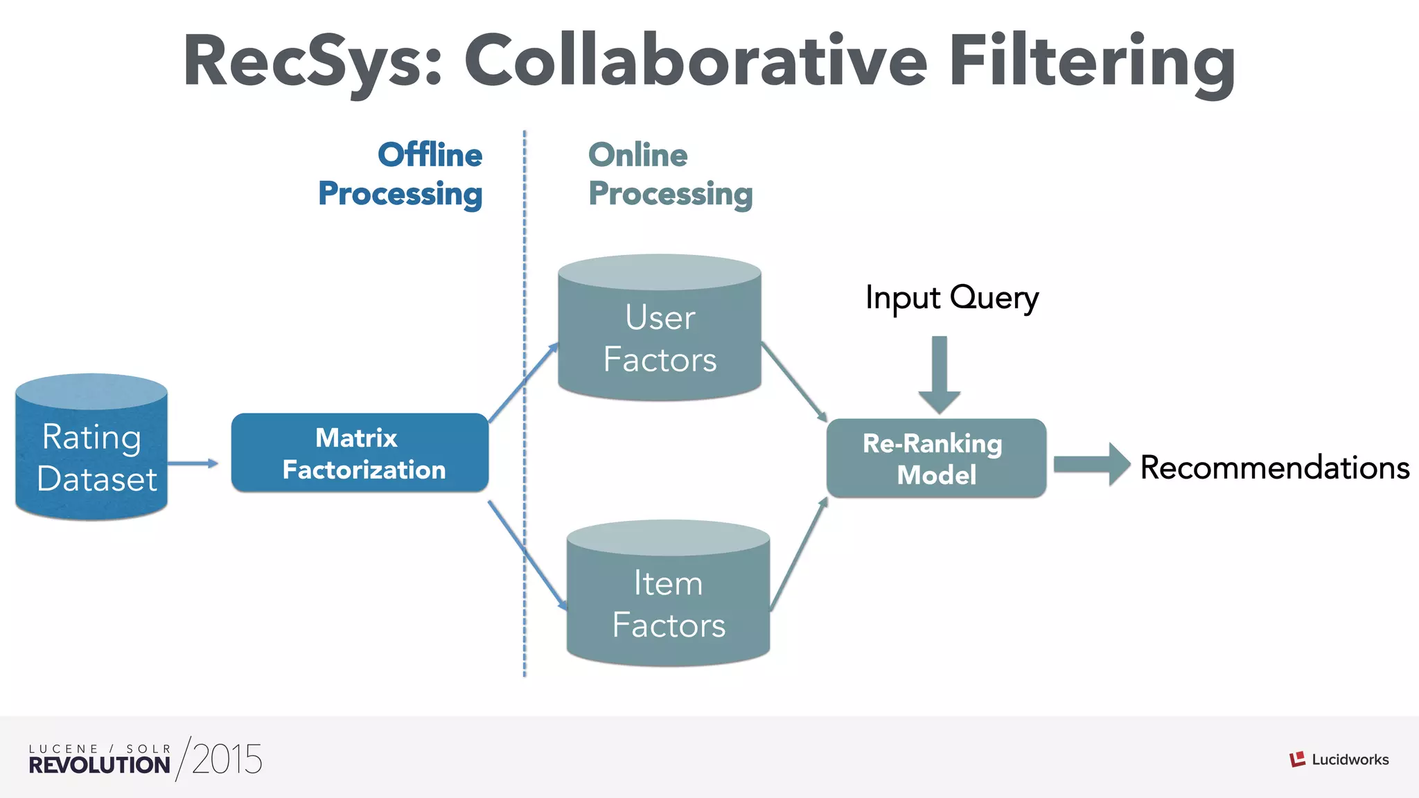 RecSys: Collaborative Filtering
Matrix
Factorization
Rating
Dataset
User
Factors
Item
Factors
Re-Ranking
Model
Input Query
Online
Processing
Ofﬂine
Processing
Recommendations
 