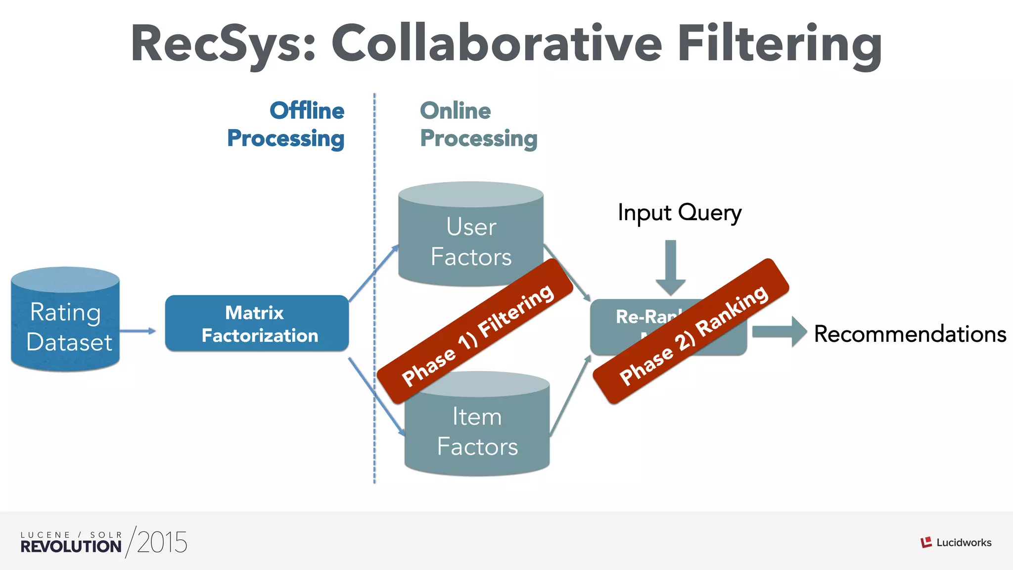 RecSys: Collaborative Filtering
Matrix
Factorization
Rating
Dataset
User
Factors
Item
Factors
Re-Ranking
Model
Input Query
Online
Processing
Ofﬂine
Processing
Recommendations
 
